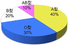 医療用語 血液型