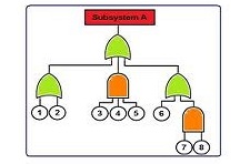 生産管理用語 故障の木解析
